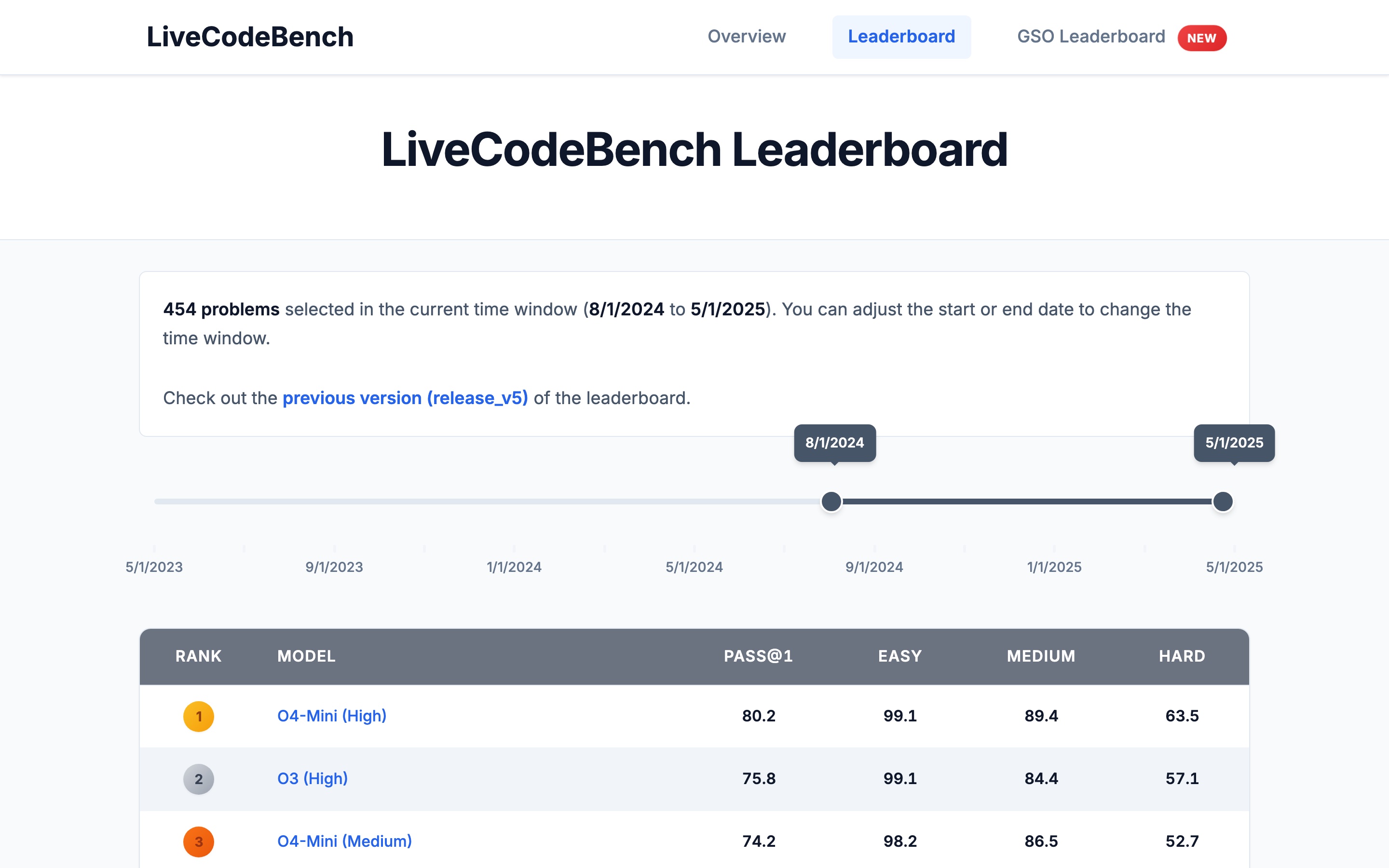 Лидерборд LiveCodeBench с окном дат