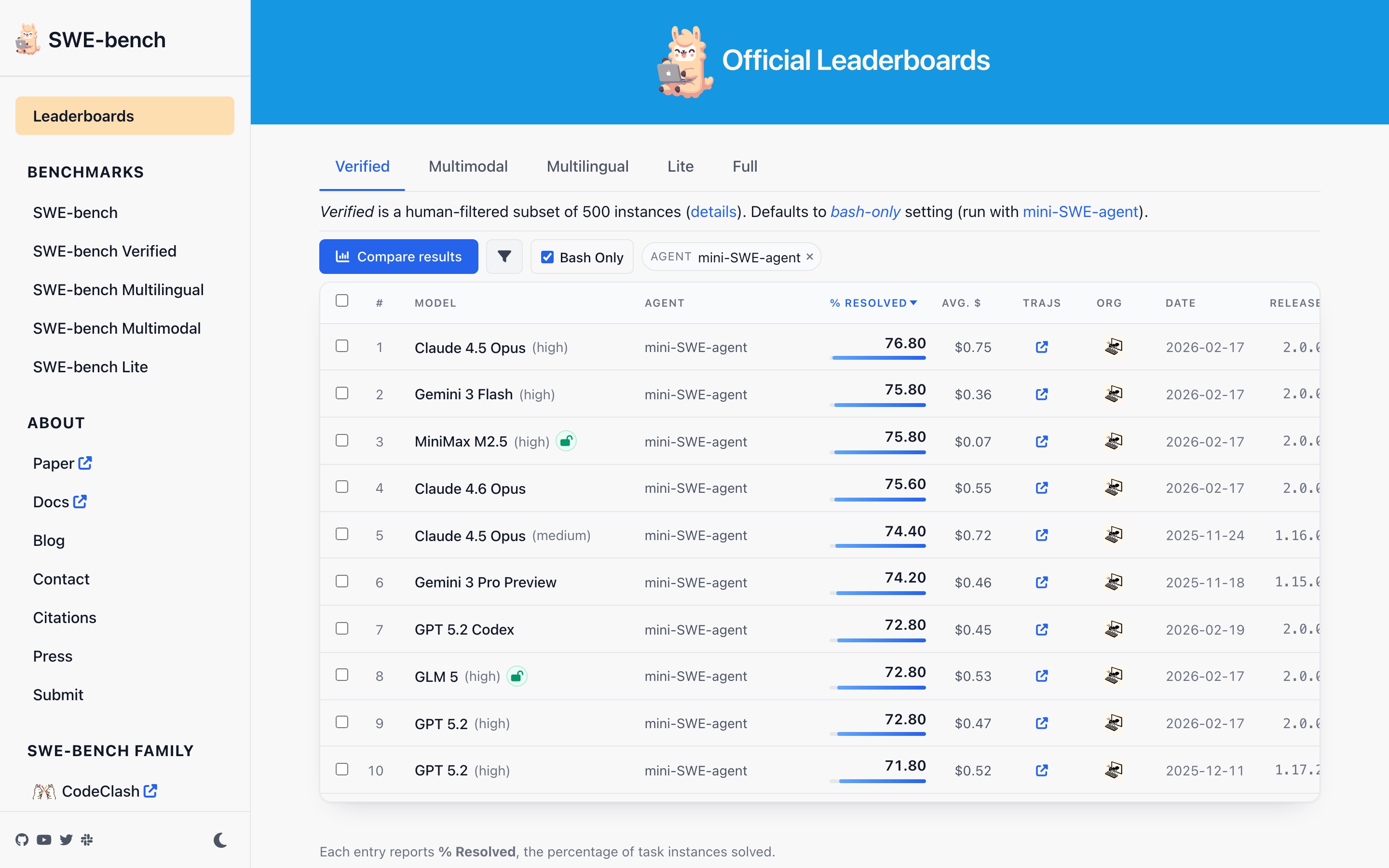 Официальный лидерборд SWE-bench Verified