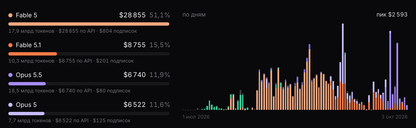 Верх разреза «Модели» на /open/api-costs за период с 1 июля 2026: Fable 5 — $28 855, 51,1 %; Fable 5.1 — $8 755; Opus 5.5 — $6 740; Opus 5 — $6 522; справа — столбики расхода по дням с 1 июля по 3 октября 2026, пик $2 593