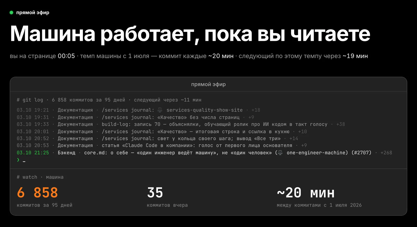 Блок «Машина работает, пока вы читаете» на /open: темп машины с 1 июля — коммит каждые ~20 минут, лента git log с последними коммитами основной ветки и счётчики: 6 858 коммитов за 95 дней, 35 коммитов вчера, ~20 минут между коммитами
