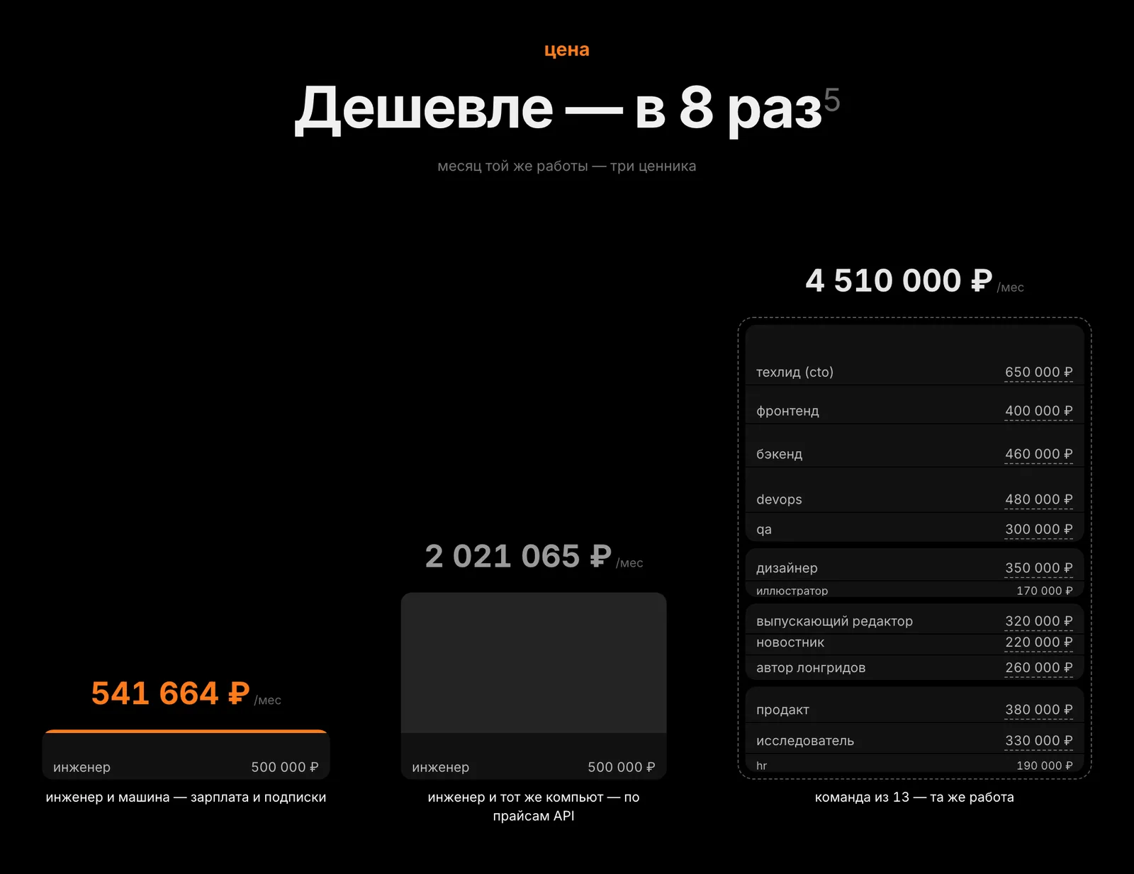 Сцена «Дешевле — в 8 раз» на /open: месяц той же работы — три ценника. Инженер и машина — 541 664 ₽ в месяц, инженер и тот же компьют по прайсам API — 2 021 065 ₽, команда из 13 ролей — 4 510 000 ₽ со ставками каждой роли