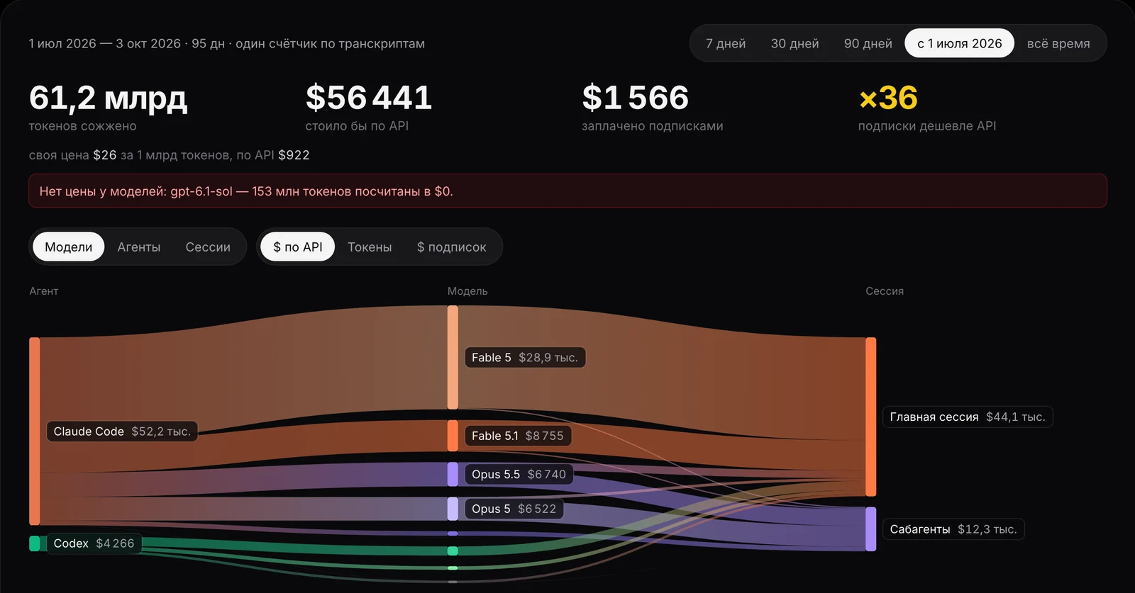 Счётчик /open/api-costs за 1 июля – 3 октября 2026: 61,2 млрд токенов, $56 441 по API, $1 566 подписками, ×36; ниже поток от агентов Claude Code и Codex через модели к главной сессии и сабагентам